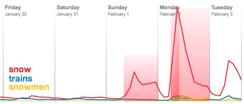 Trends for 
