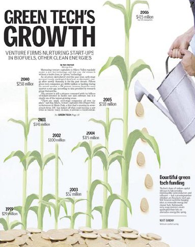 Growth Charticle